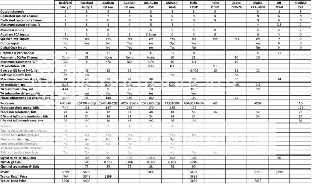 DSP Comparison Spreadsheet Car Audio Car